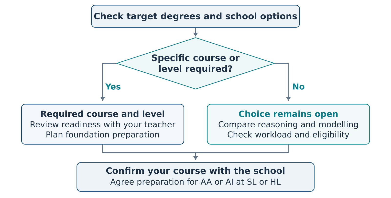 Course choice flowchart Course choice flowchart: Check degree requirements and school options. If a course or level is required, assess readiness and plan preparation. Otherwise compare reasoning, modelling and workload. Discuss fit with the school and confirm AA or AI at SL or HL.