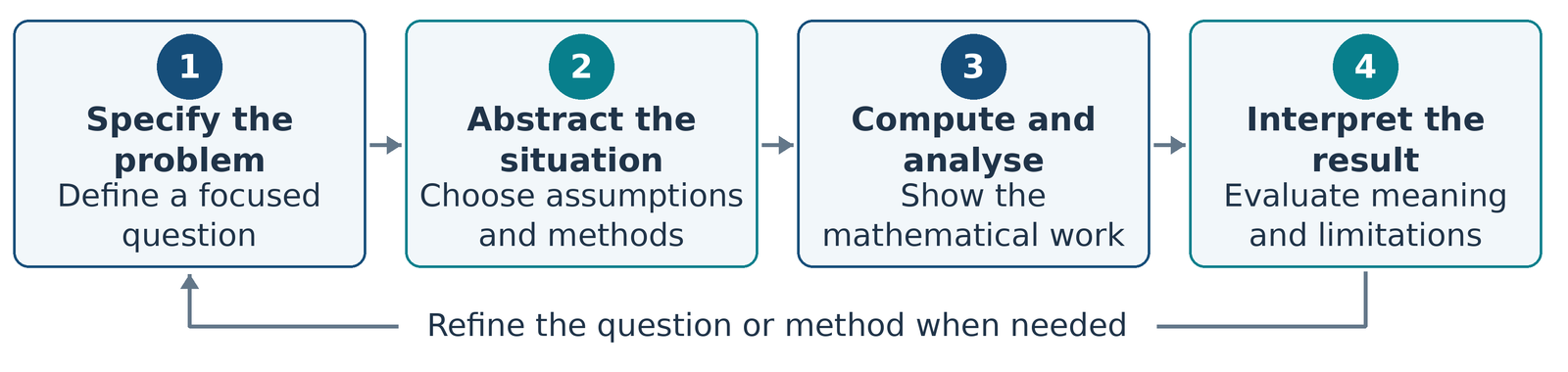 Mathematical inquiry diagram Mathematical inquiry diagram: Frame the question, build the mathematics, carry out the analysis and evaluate the outcome. Refine the investigation when results reveal weaknesses.